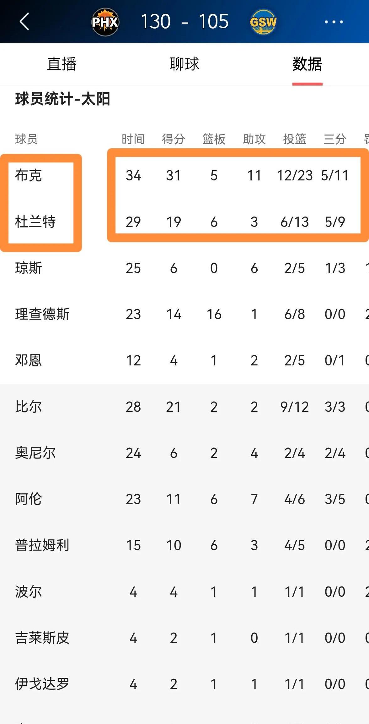 太阳队客场失利,球迷担心球队战绩 太阳队客场失利,球迷担心球队战绩