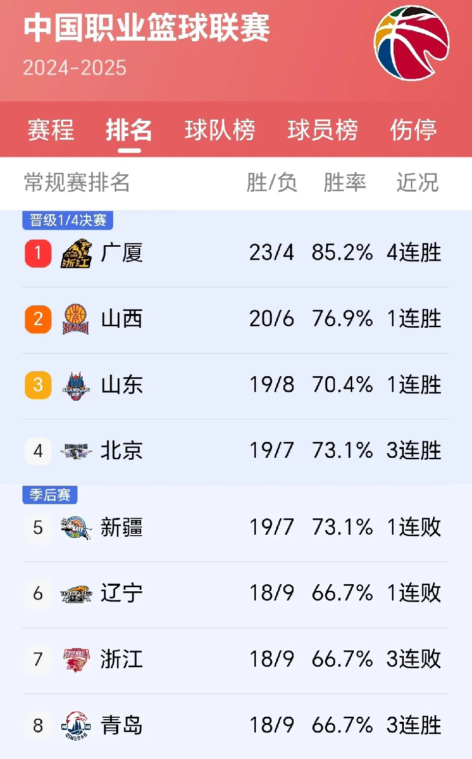 国内篮球联赛季后赛榜首之争愈发激烈