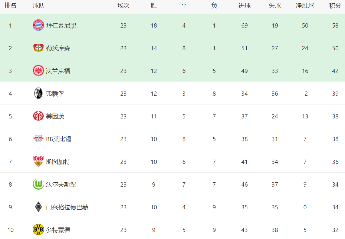 拜仁慕尼黑击败勒沃库森,继续领跑德甲积分榜的简单介绍 拜仁慕尼黑击败勒沃库森,继续领跑德甲积分榜的简单介绍
