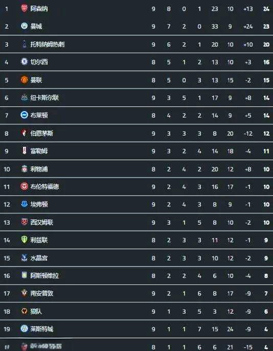 关于曼联客场一球胜出,积分榜上升至前三的信息 关于曼联客场一球胜出,积分榜上升至前三的信息