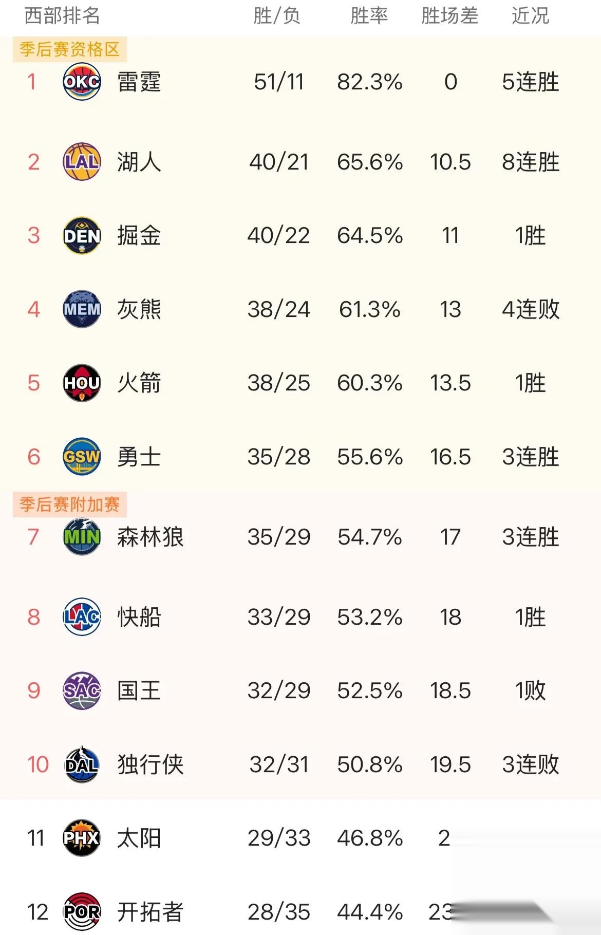 包含勇士险胜篮网完成三连胜的词条 包含勇士险胜篮网完成三连胜的词条