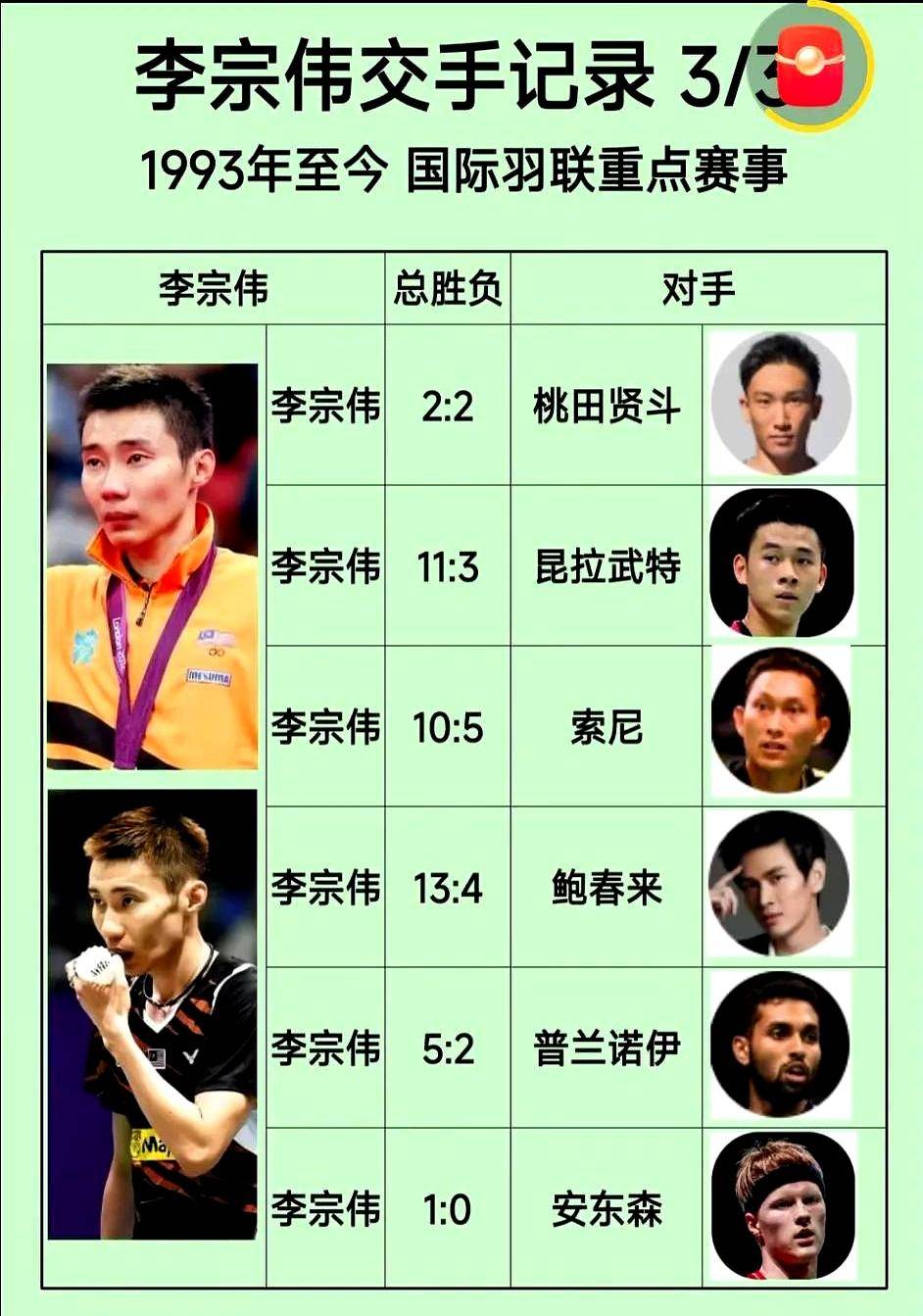 中国羽毛球队力克印度羽毛球队,李宗伟送出助攻的简单介绍 中国羽毛球队力克印度羽毛球队,李宗伟送出助攻的简单介绍